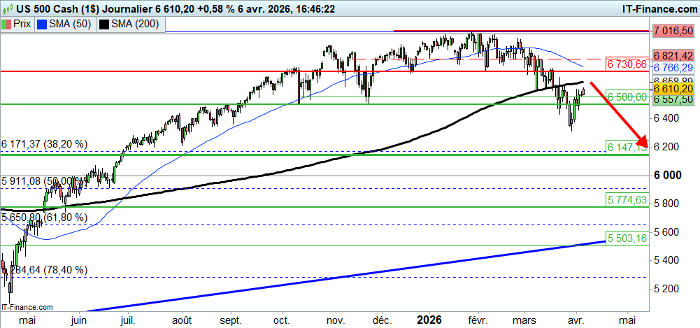 Prévisions du cours du S&P 500